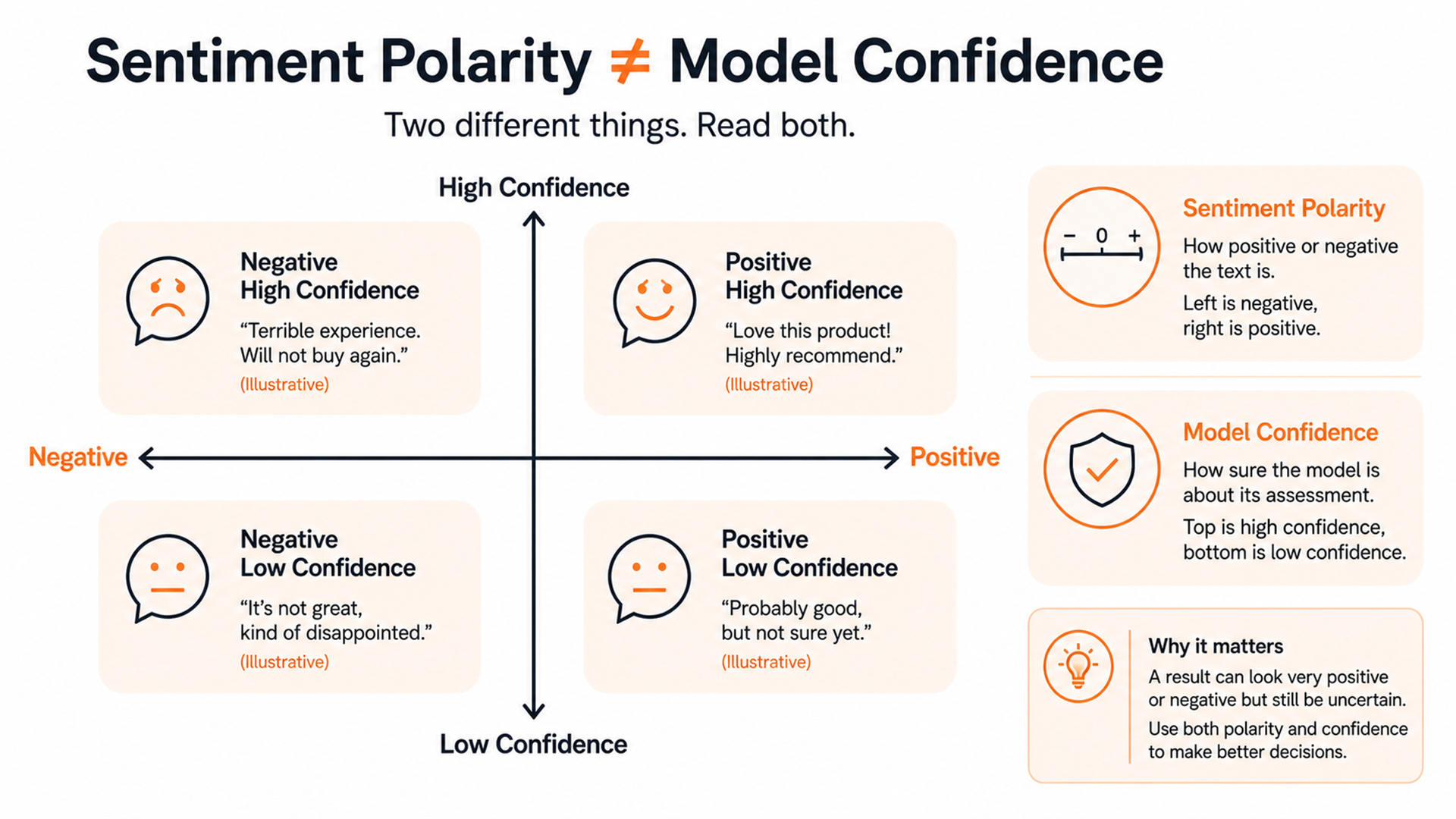 Educational chart separating sentiment polarity from model confidence.