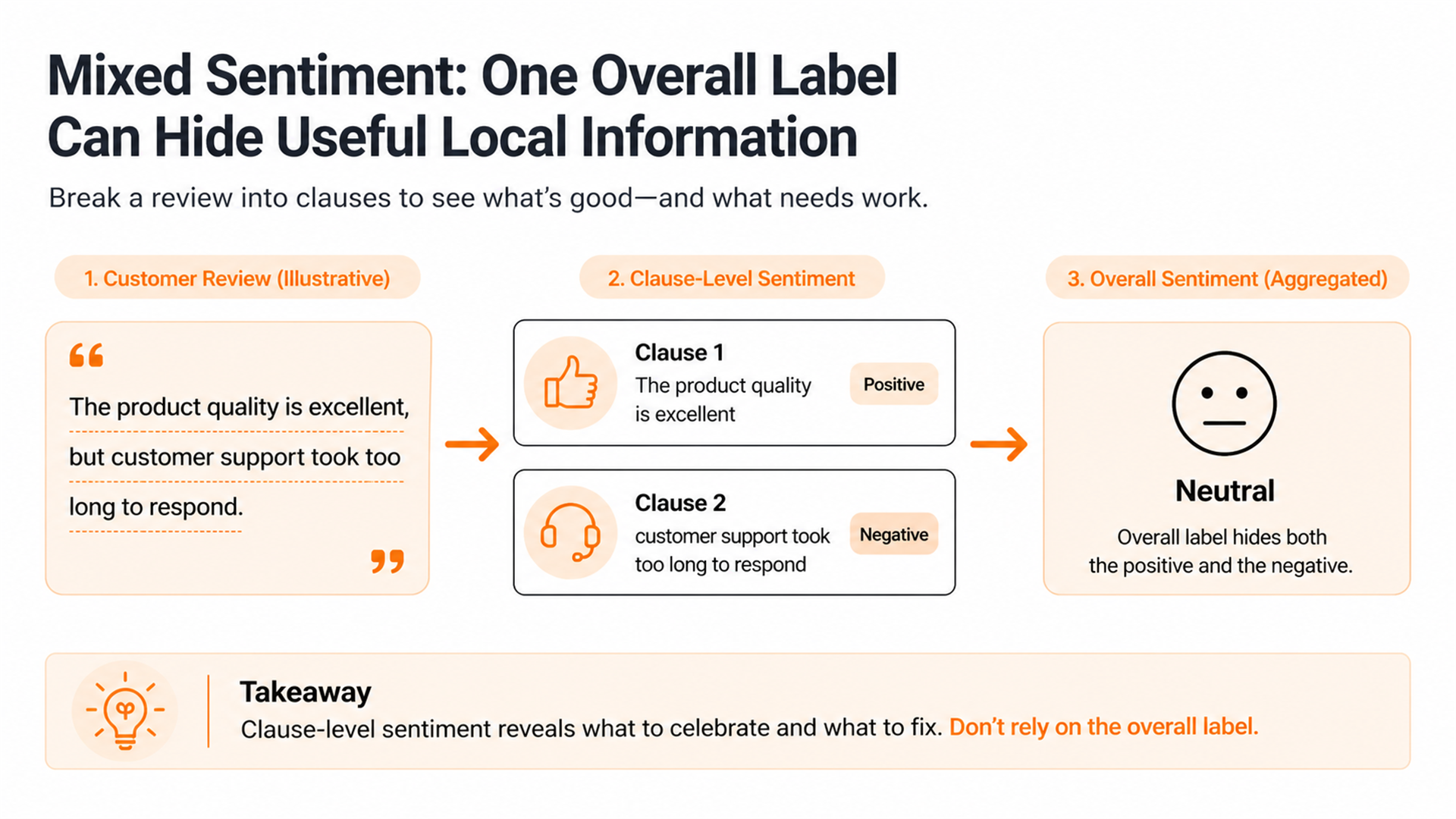 Mixed customer review showing positive product sentiment and negative support sentiment.