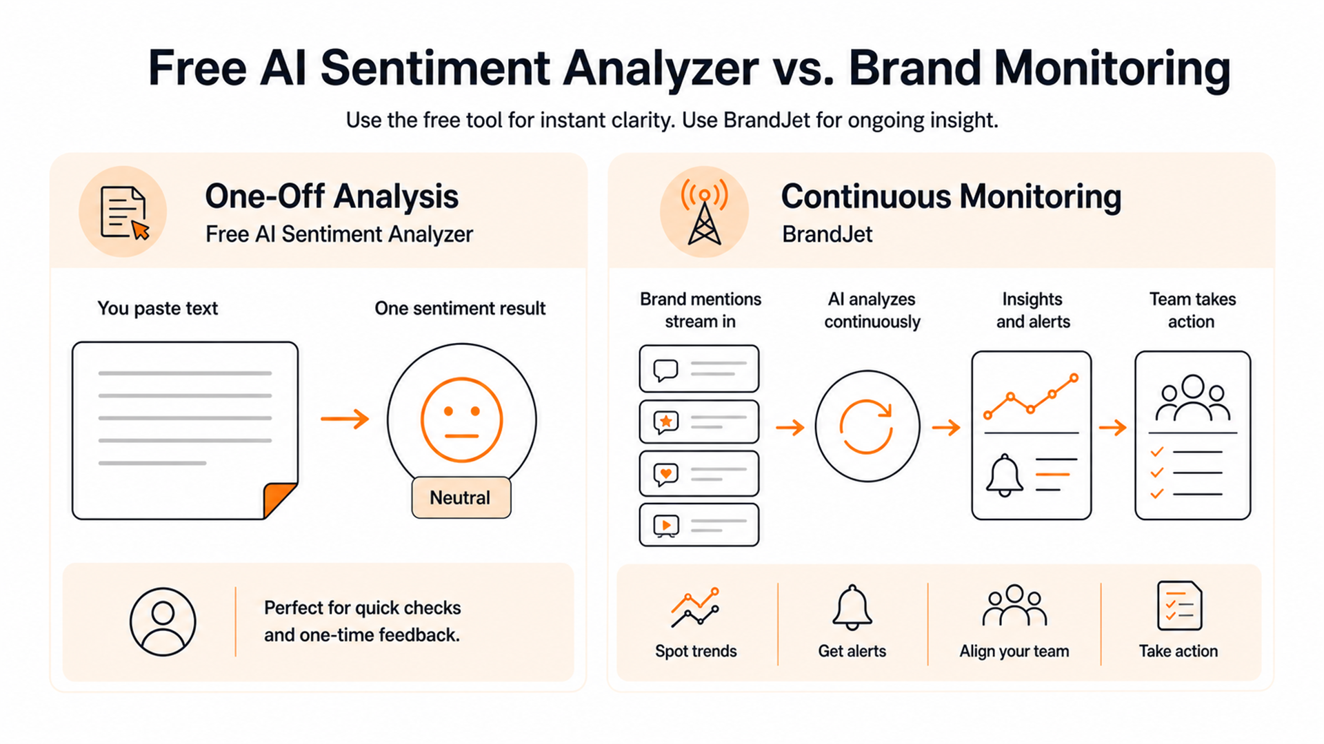 Comparison of one-off text sentiment analysis with continuous brand sentiment monitoring.