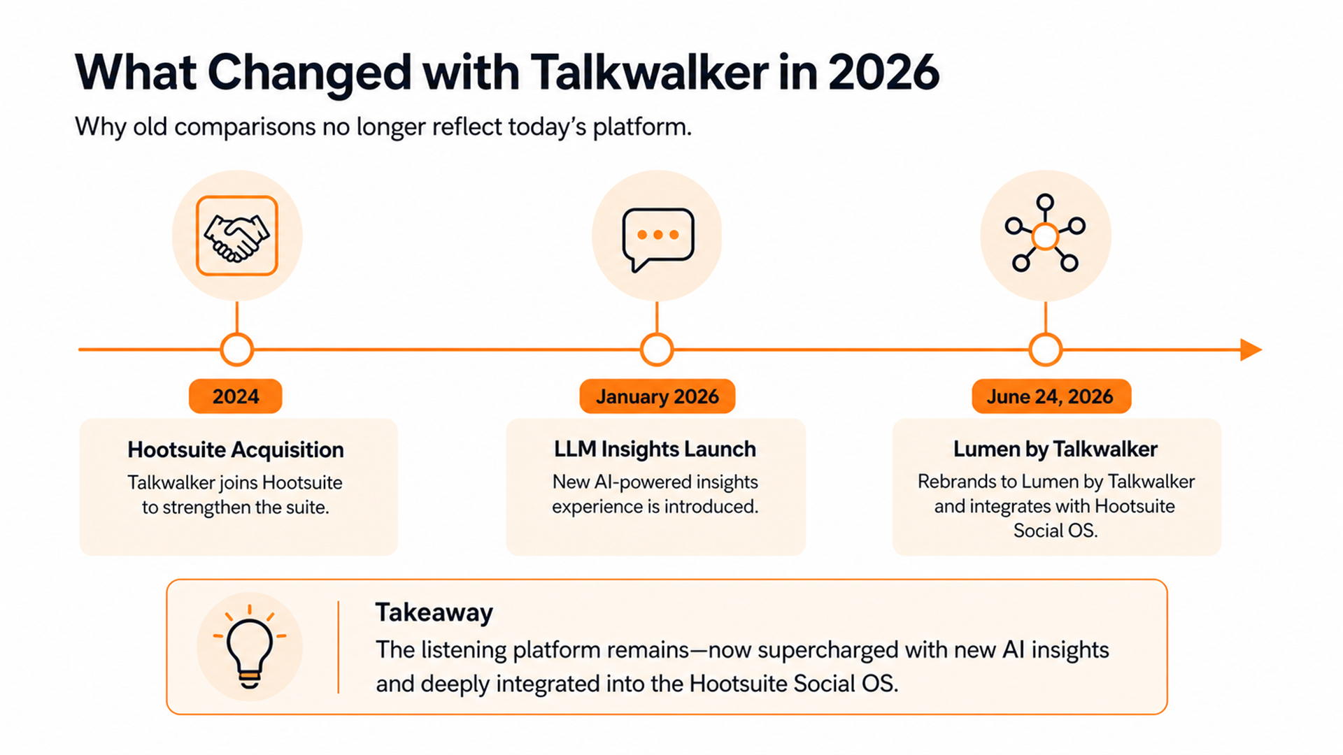 Timeline showing Talkwalker's transition to Lumen by Talkwalker, LLM Insights, and Hootsuite Social OS integration in 2026.