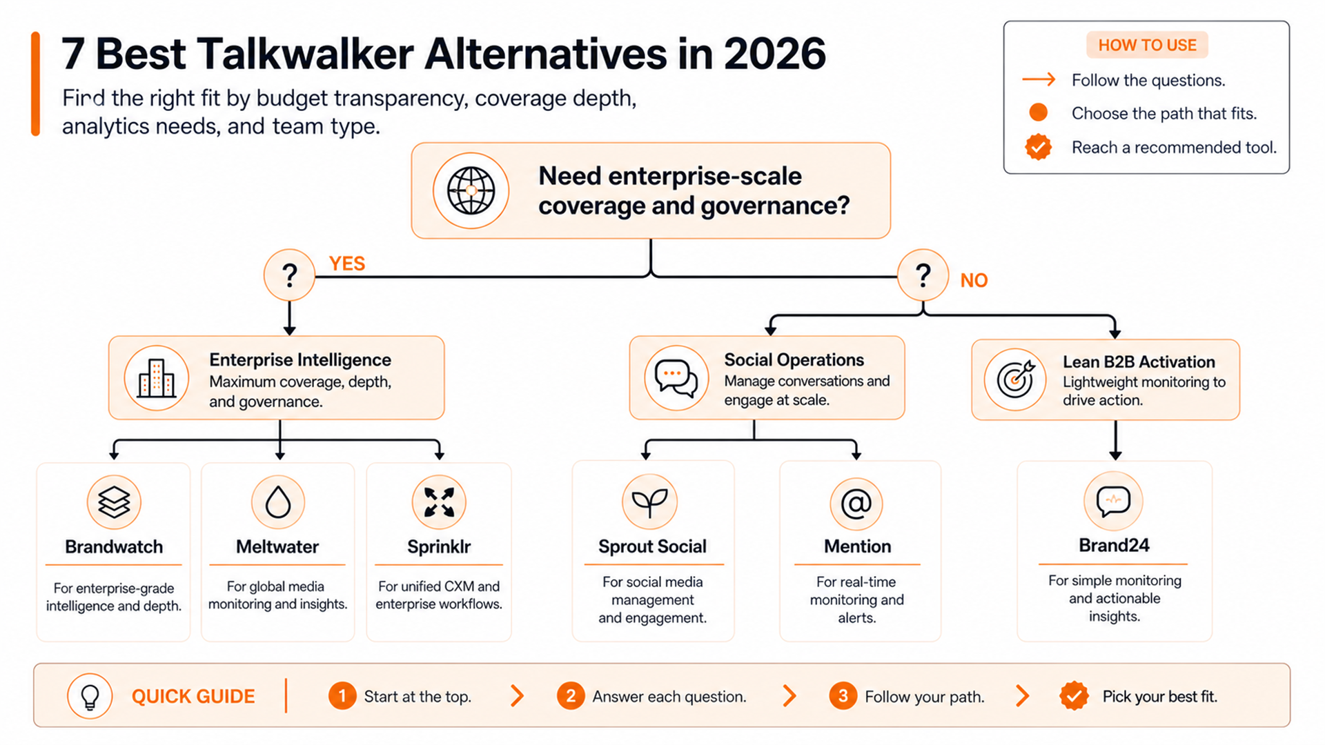 Decision tree for choosing a Talkwalker alternative by enterprise depth, social operations, or lean B2B activation.