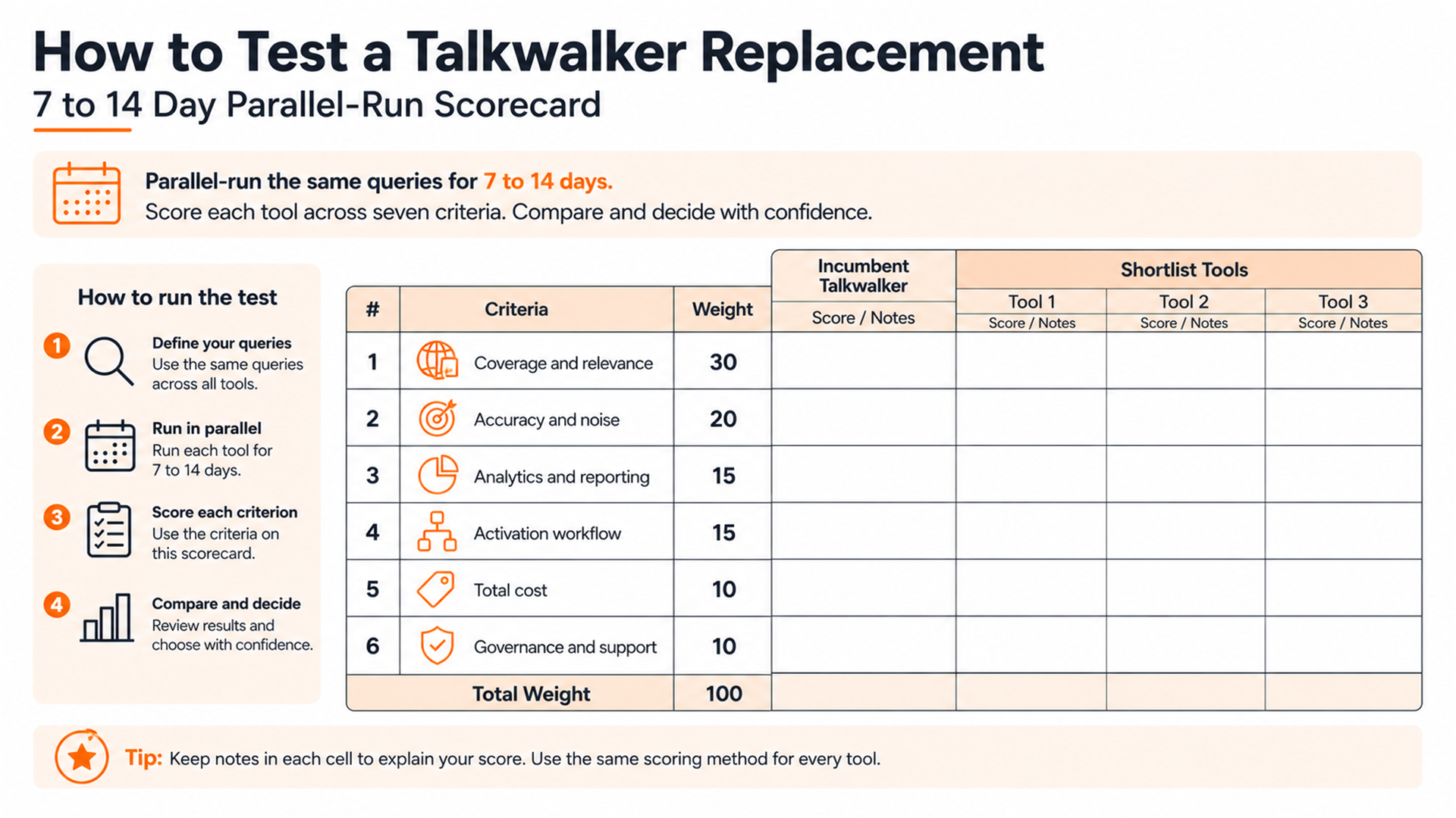 Parallel-run scorecard for testing Talkwalker alternatives on coverage, accuracy, analytics, activation, cost, and governance.